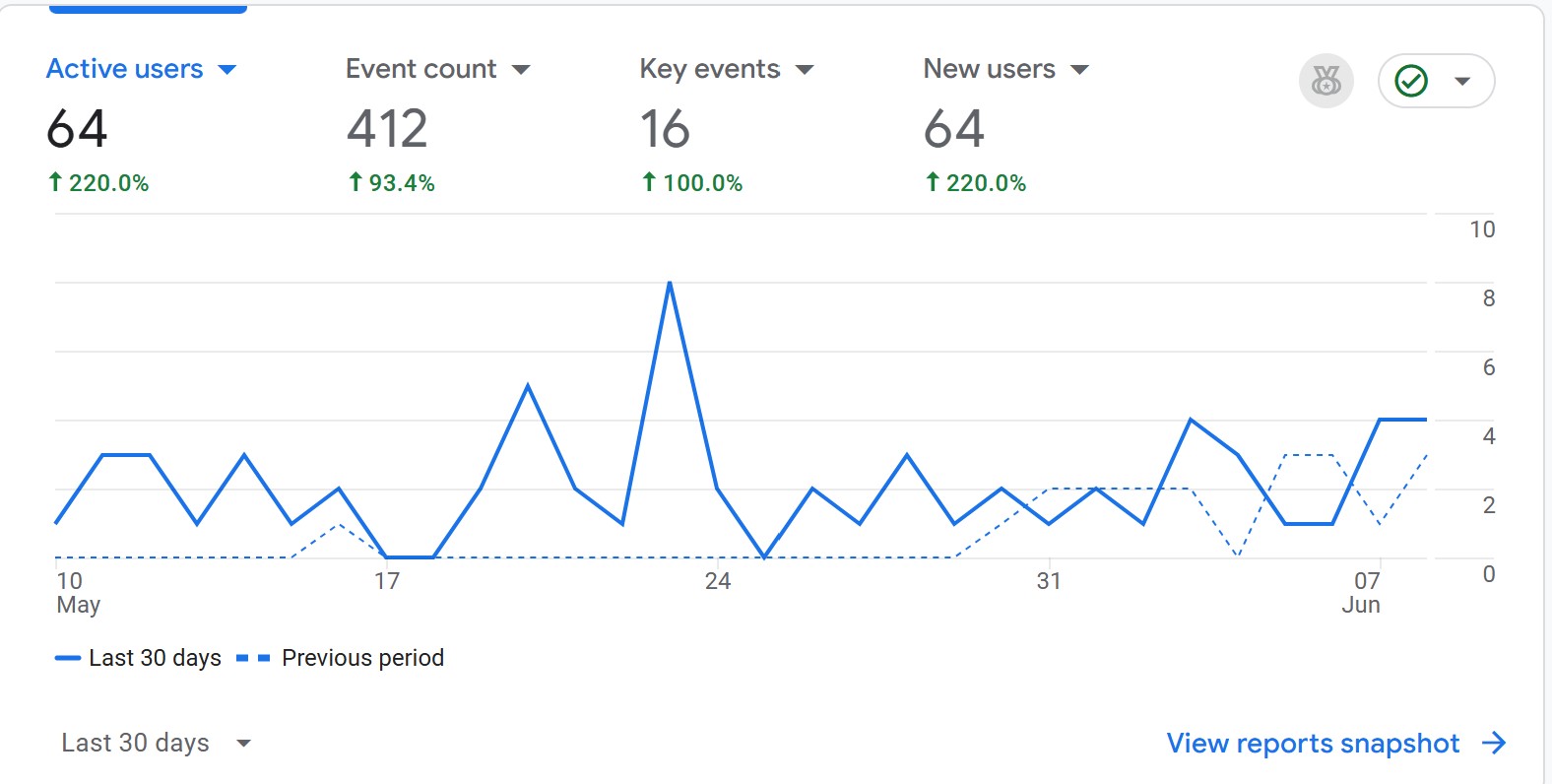 Sample Google Analytics snapshot